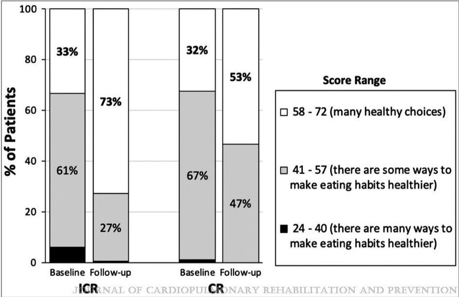 The Pritikin ICR program is a comprehensive lifestyle change program based on safe/effective exercise, healthy eating, &amp; a healthy mindset. Now that the Pritikin outpatient program is available nationwide, Dr. Racette et al. set out to examine the benefits bit.ly/3dbuJcz