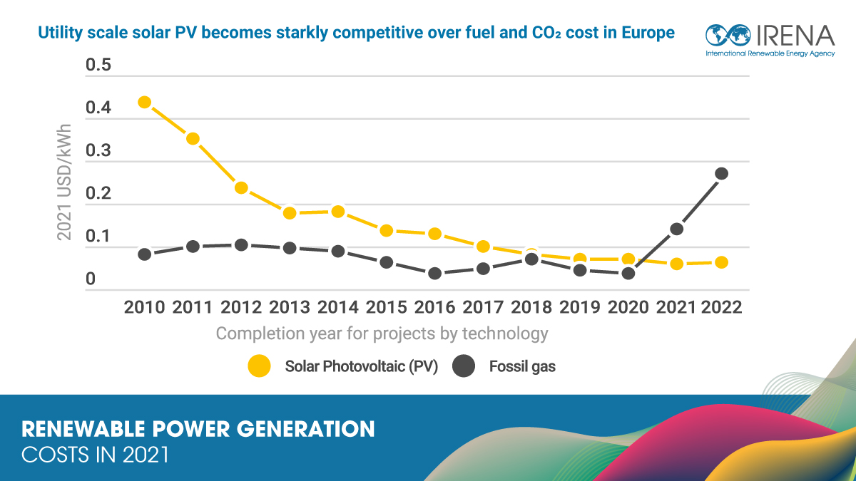 IRENA on Twitter: ".@IRENA's new Renewable Power Cost report shows the cost competitiveness of #renewables vs. #fossilgas Europe. Solar &amp; wind can save European consumers billions of #fossilfuel imports &amp;