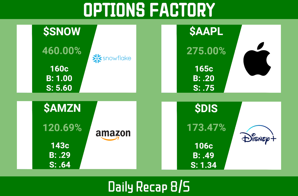 TraderSe7en's tweet photo. $AMZN $AAPL $SNOW $DIS

Great lotto Friday with so many good setups and plays.  Have a great weekend everyone.  Back at it next week.

#optionstrading #thefactory #options #lottofriday #instantwins #printingpress #comingforthethrone #kingme #elite #allday #firecalls #lightoneup https://t.co/64lQ5uyDC4