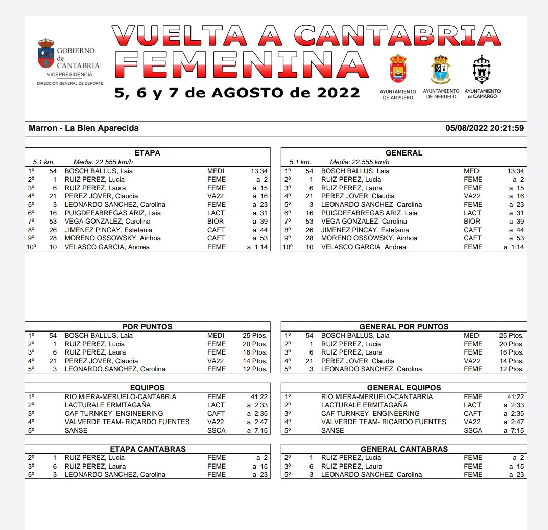 Cuarto puesto para Claudia Pérez en la crono juvenil. Finaliza así la primera jornada de competición en la Bien Aparecida para las Valverde Team-Ricardo Fuentes.
