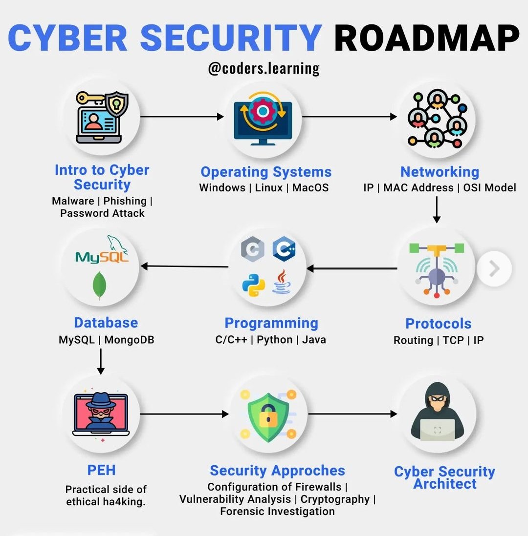 Cyber Security Roadmap - recommend a SCH. #programming #MachineLearning  #DataScience #SQL #Cybersecurity #BigData #Analytics #AI #IIoT #Python #RStats #TensorFlow #ReactJS #CloudComputing #Serverless #DataScientist #Linux  #100DaysofCode #NodeJS #golang #IoT #Blockchain #Bitcoin
