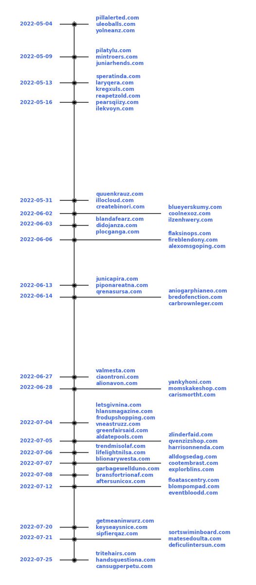 #IcedID seems to register their payload download domains in triples. This timeline shows confirmed and potential domains from May until end of July. Looks like they're ramping up their campaigns since then.
