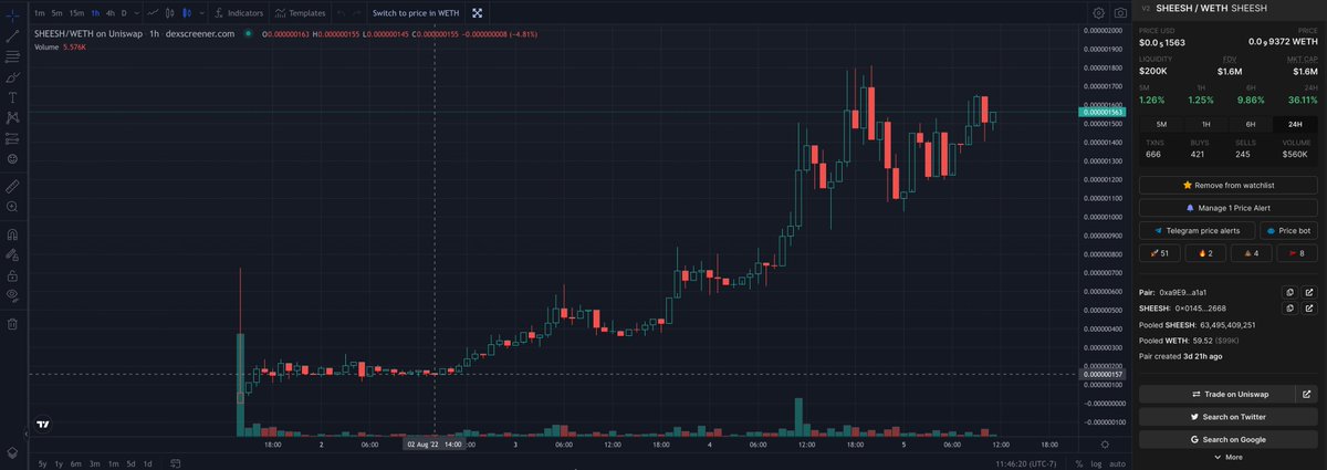 soundman8888's tweet photo. Shoutout to @TheBoggartt and all the @ConsortiumKey community for being the absolute most fun place to learn and make gains in this bear. Biggest win so far $SHEESH alpha in the chat. Not to mention the tools provided. 10X gain. 150k - 1.5m MC.
 #ConsortiumAlpha https://t.co/OHa29NMW3J