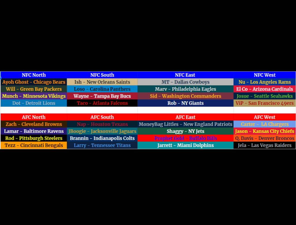 Team Selection order &amp; Divisions for the first 3GL Madden League of Madden 23! 🔥