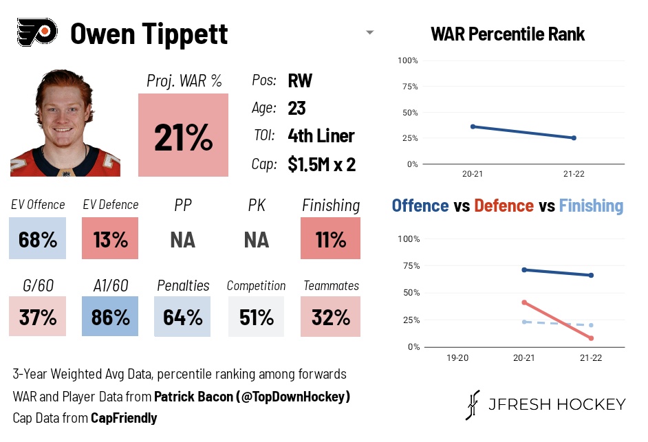 Shout out to the guy who's been DMing me asking to post the Owen Tippett card since like the day after he signed. He's an offence-oriented depth forward who's struggled to finish his chances. #Flyers