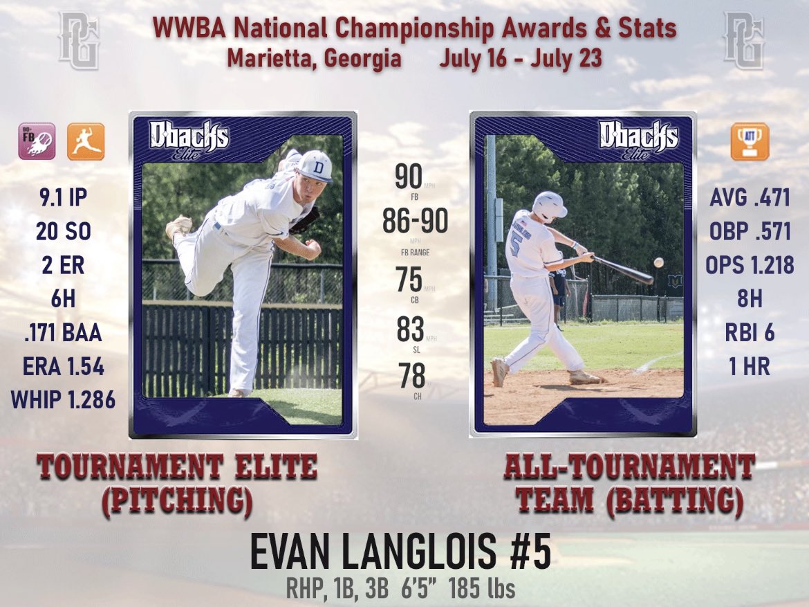 langlois_evan's tweet photo. Blessed to be one of the 12 Tournament Elite pitchers in the 16u WWBA National Championship. @MSUEaglesBsball @waynestbaseball @Warriorbaseba11 @WMUBaseball https://t.co/NrDyrTHQ0A