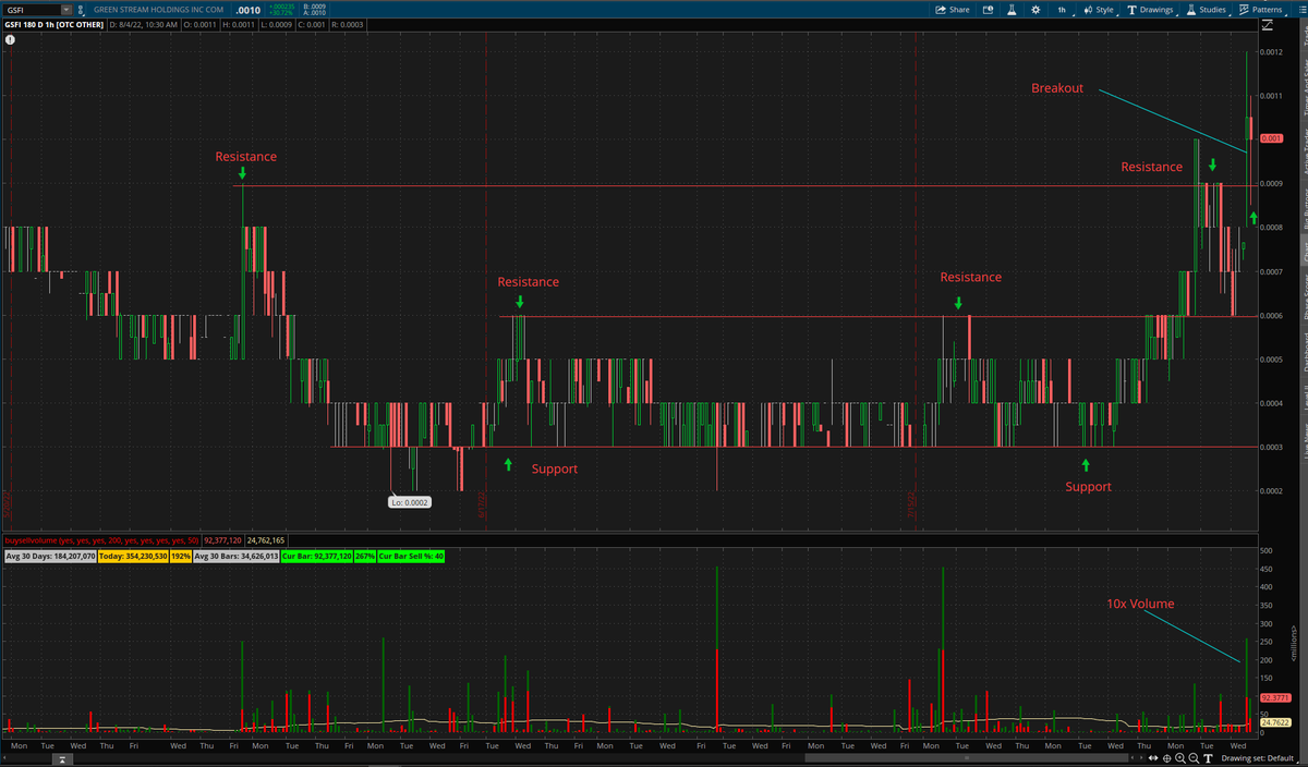 $GSFI on watch after breaking out of .0009 resistance. From here this needs to become the new support &amp; price needs to hold above to continue higher. If this fails .0006 is the next strong key level. Currently doing 250 million volume which is over 10x average 30 day volume.