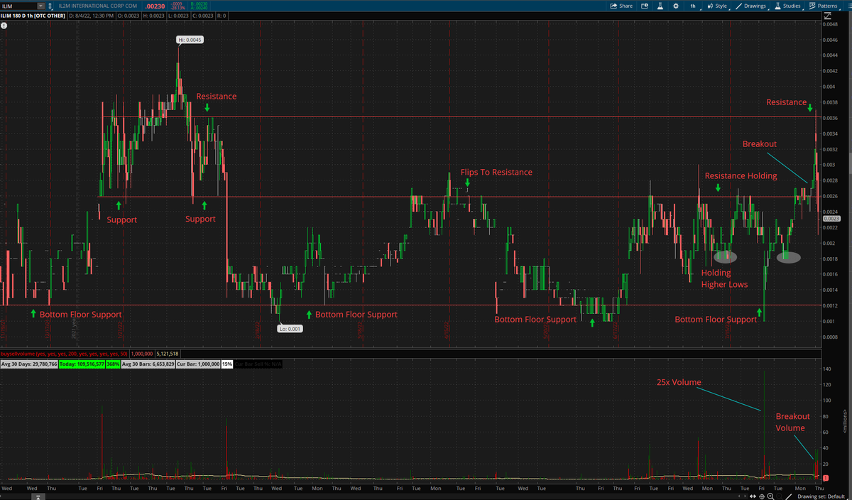 $ILIM Update: PERFECT breakout of .0026 to next resistance level I provided for you guys at .0036 for 40% profit .0026 here is a huge level because it either can act as support to provide a bounce or fail, flip back to resistance and head lower to .018/.016