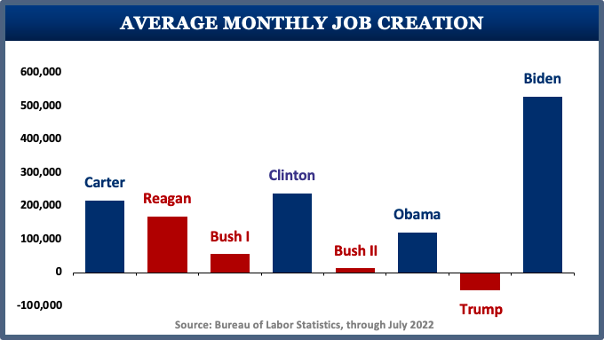 DemDifference's tweet photo. AMERICA'S COMEBACK WITH DEMOCRATS
In Biden's first 18 months, the economy added 9.5 million jobs, unemployment at 50-year low.
The #AmericanRescuePlan fueled this comeback.
The #InfrastructurePackage was key 2nd step.
The #InflationReductionAct will strengthen the comeback! https://t.co/OEya96H6na