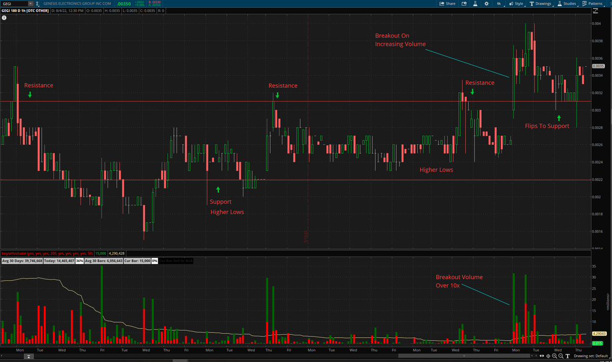 $GEGI trending upwards creating higher highs and holder higher lows currently. The previous resistance of .0032 is now trying to flip and hold above this level for continuation to the long side.