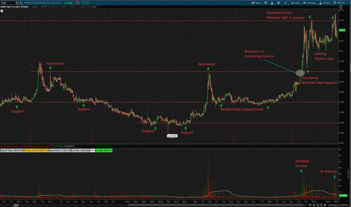 $INND 5x average volume approaching .013 resistance line trending higher. The key level of .008 was finally broken &amp; has flipped to support fueling the move higher. Currently the psychological .01 is holding as support. To continue, .013 must break &amp; price must hold above.