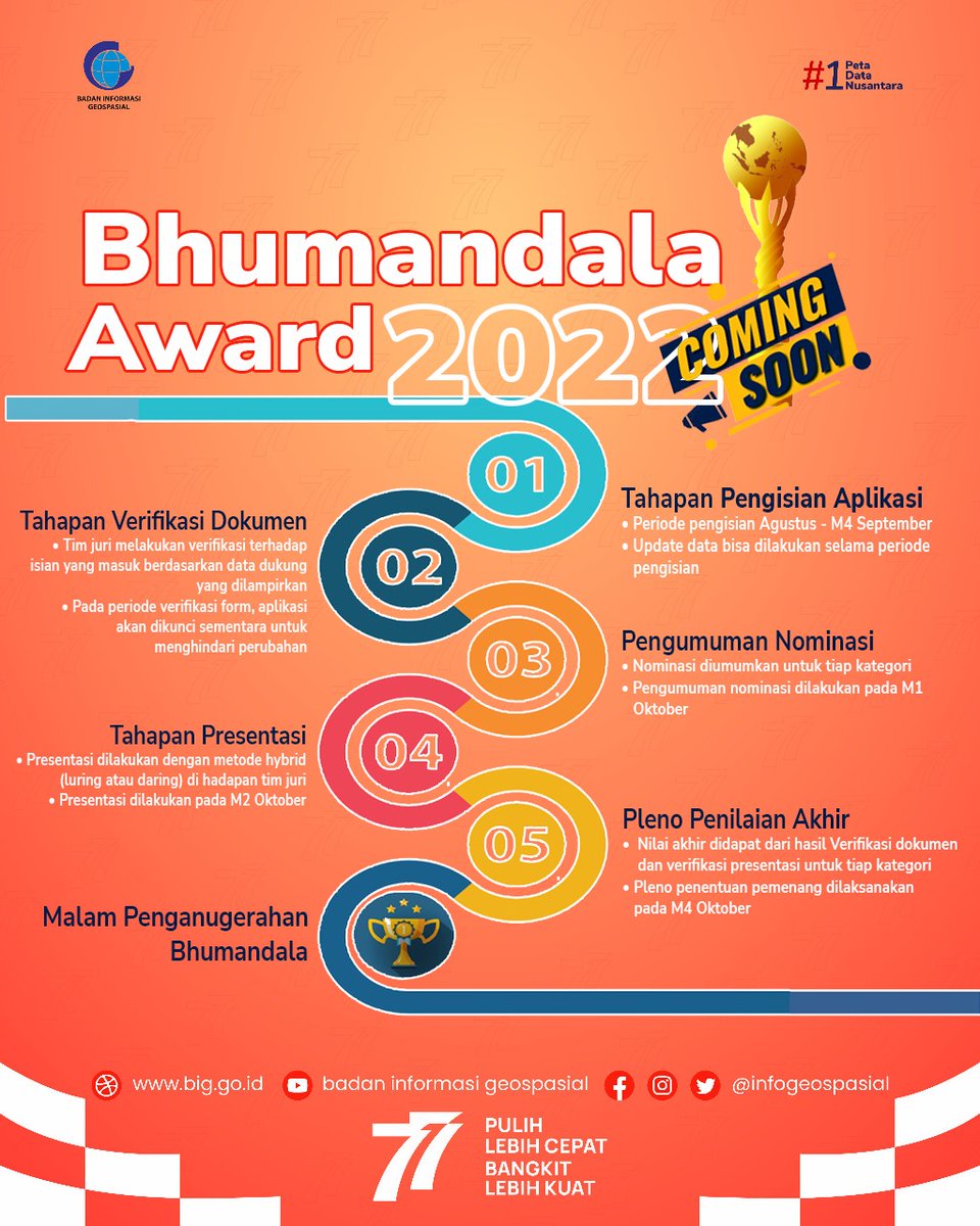 InfoGeospasial's tweet photo. Segera hadir! Bhumandala Award 2022.

Sebuah penghargaan bergengsi dari BIG sebagai bentuk apresiasi BIG kepada simpul-simpul jaringan ini kembali hadri sebentar lagi, Sob.
Penganugerahan Bhumandala Award ini bertujuan untuk memotivasi, menginspirasi, memperkuat, ... https://t.co/vPAGvbwqjO