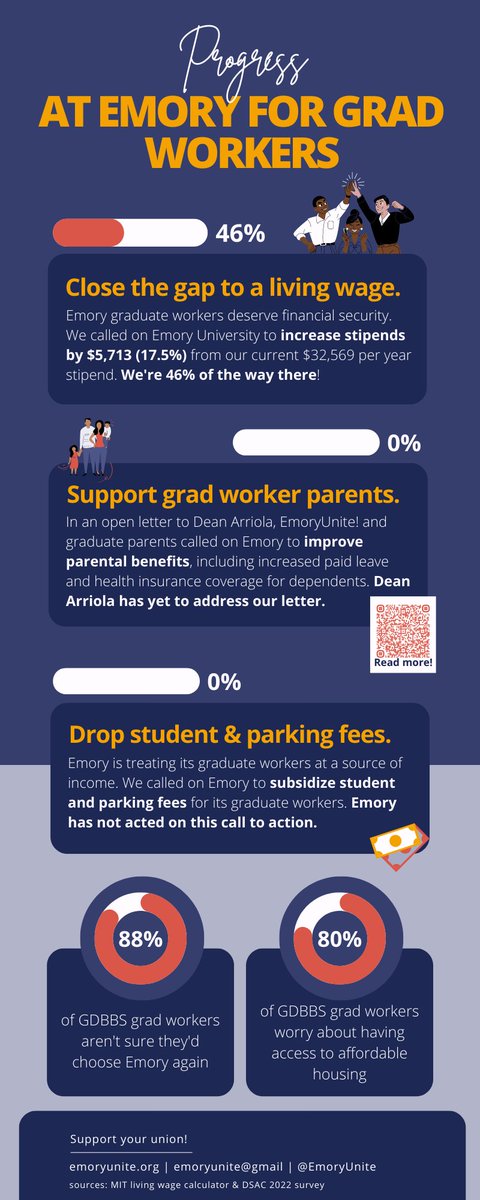 Congratulations to <a href="/laneygradschool/">Emory LGS</a> graduate workers on a well-deserved 8% increase in stipend! It’s an exciting step forward in improving working conditions for graduate workers at <a href="/EmoryUniversity/">Emory University</a>. This is a clear demonstration of the collective power of graduate workers.