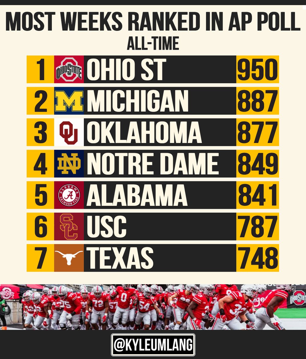 RT if your school is one of the 7 with the most weeks ranked in the AP Poll in the country