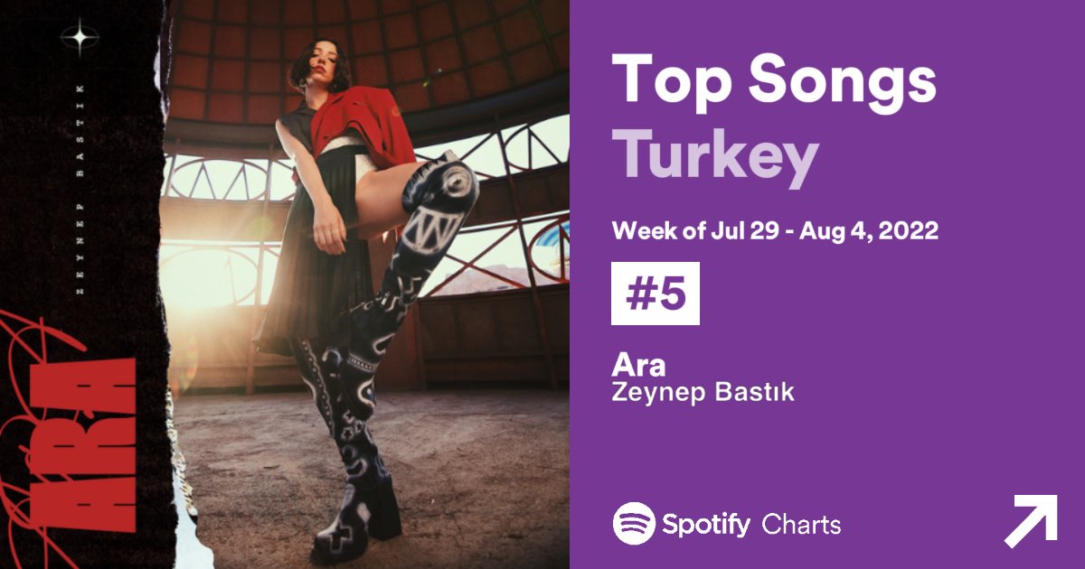 Zeynep Bastık’ın (@zeynepbastk) “Ara” teklisi bu hafta 2,843,007 kez dinlenerek Spotify Türkiye Haftalık Hot Songs listesine #5 numaradan giriş yaptı! “Ara”, ayrıca bu hafta listeye en yüksek numaradan giriş yapan şarkı oldu!