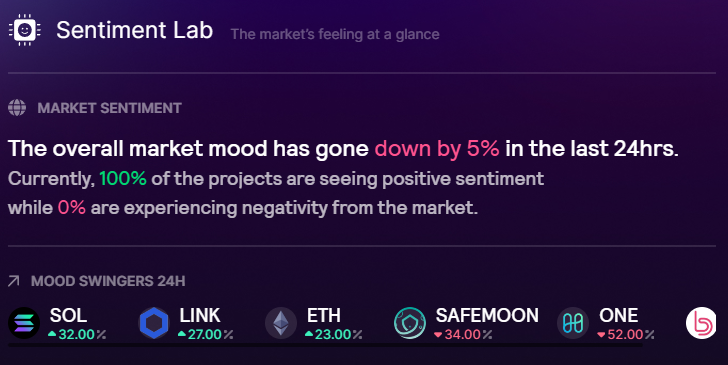 Peter_Was_Taken's tweet photo. Happy days! Around 100% of the projects are seeing positive sentiment right now!

You can follow market sentiment in #SentimentLab by @SonarPING_ here: https://t.co/tyOW6DbeJ4 

#SonarBeta #Web3 #DeFi https://t.co/UCs6bmhWzr