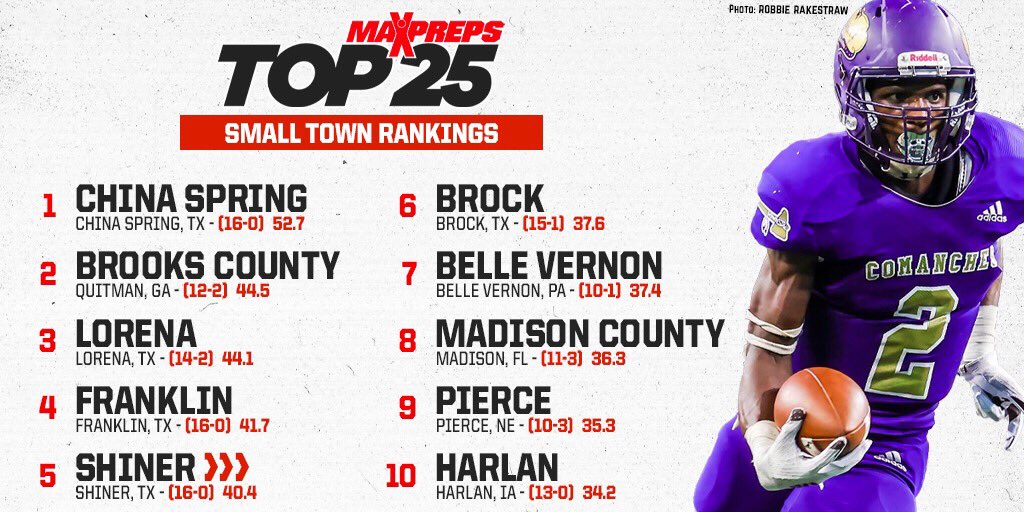 China Spring leads seven Texas schools in preseason Small Town Top 25 rankings! 🏈 ✍️: maxpreps.com/news/s45lHRnKV…