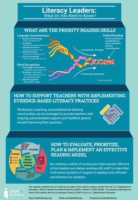 leadforliteracy's tweet photo. What do elementary schools administrators need to know about literacy? In our collaborative webinar series with @NAESP we covered key skills administrators need to build and sustain a robust schoolwide multi-tiered system of supports in reading:  https://t.co/wMI2NFFZHF https://t.co/i1IOquQ4cf