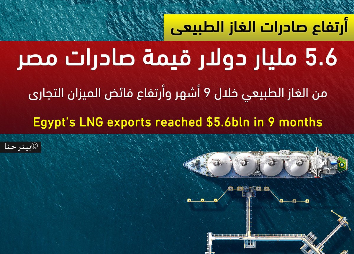 Wagdy9789's tweet photo. أرتفاع صادرات الغاز الطبيعى
5.6 مليار دولار قيمة صادرات مصر من الغاز الطبيعي خلال 9 أشهر وأرتفاع فائض الميزان التجارى 

#مصر_بقت_قد_الدنيا https://t.co/jgHejLlxlv
