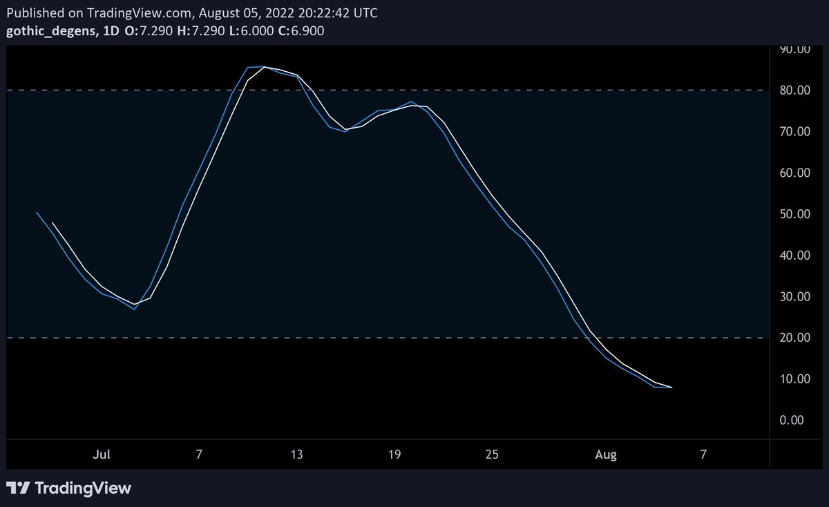 Check out the <a href="/GothicDegens/">Gothic Degens</a> chart 👀 one of the best looking setups I’ve seen today 🔥
Bouncing right off 5.9 support &amp; lower channel support near the .786 fib.