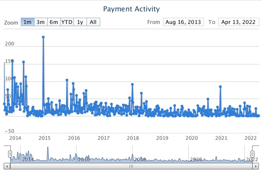 DuhBeebs's tweet photo. @AutismFather has been stating lately that @Autcraft is not "Pay to Win" because of his points system. Here is the Enjin payment statistcs, each point represents USD paid to him via Enjin in a given day. Last updated April 13th, 2022. #autcraft #SaveMinecraft #paytowin https://t.co/A6VBf3PJyN