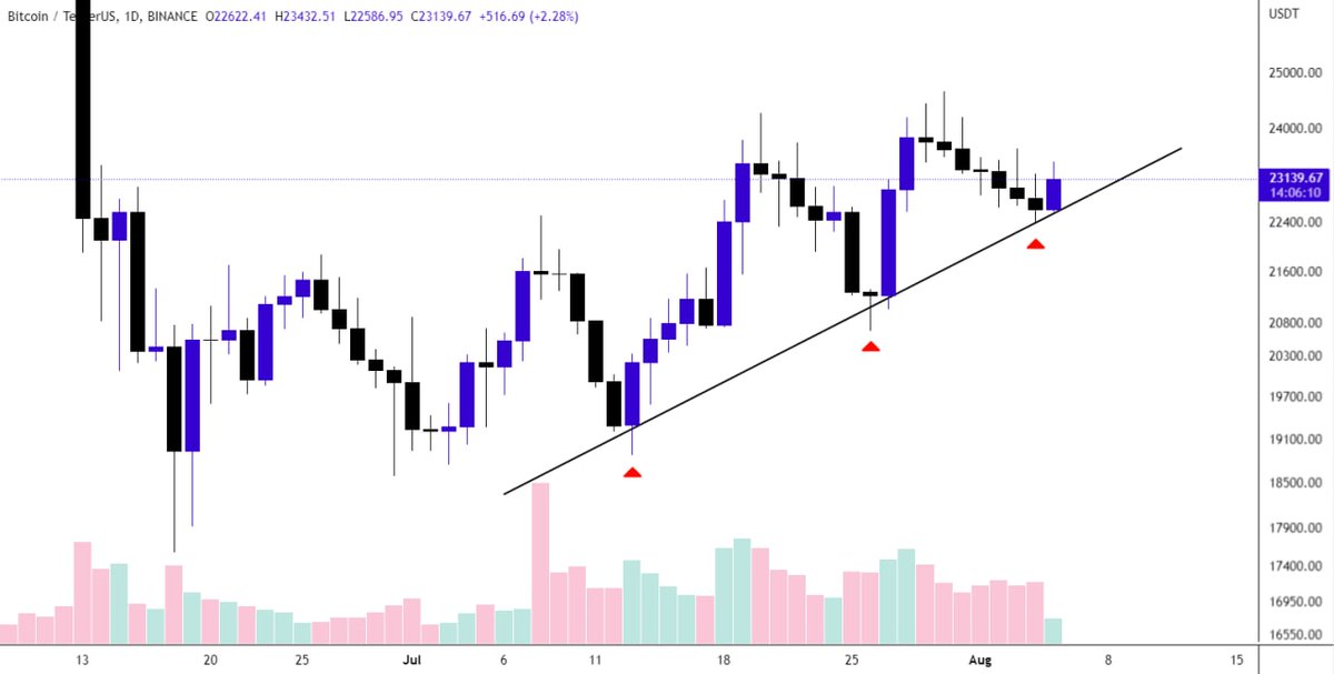 $BTC is bouncing off the ascending support on daily👀

Local priority is bullish while support holds📈

#ETH #bitcoin #btc #ERC20 #matic