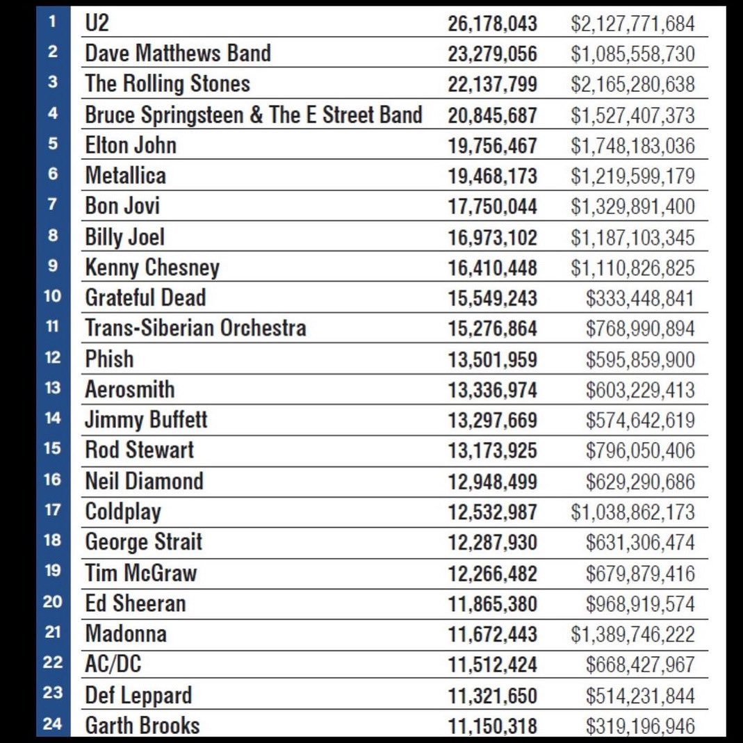 concertvids34-on-twitter-pollstar-most-tickets-sold-in-the-last-40