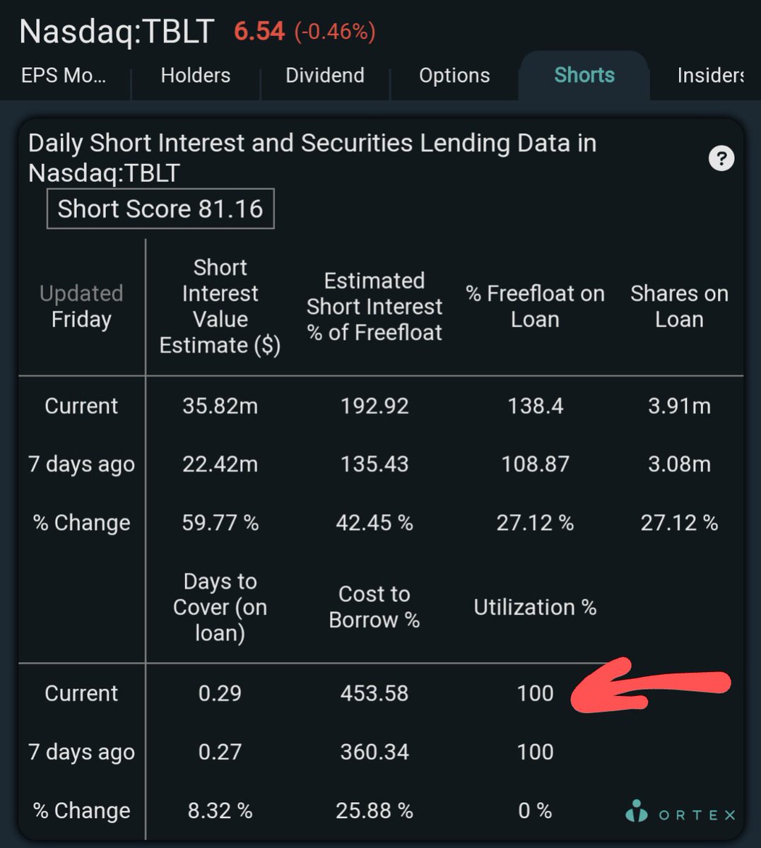 Starting to scale in on $TBLT again. Playing the waves like the last two times. Cost to borrow going and utilization going up as price goes down. Perfect time to scale in.