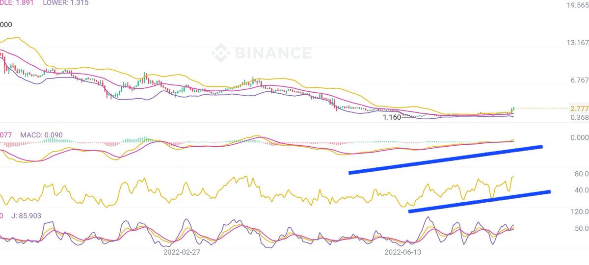 It doesn't take a genius to see this trend, and with the addition of #Instagram now using #FLOW for #NFTsales it's only going one way! #cryptocurrency #CryptoNews #Crypto