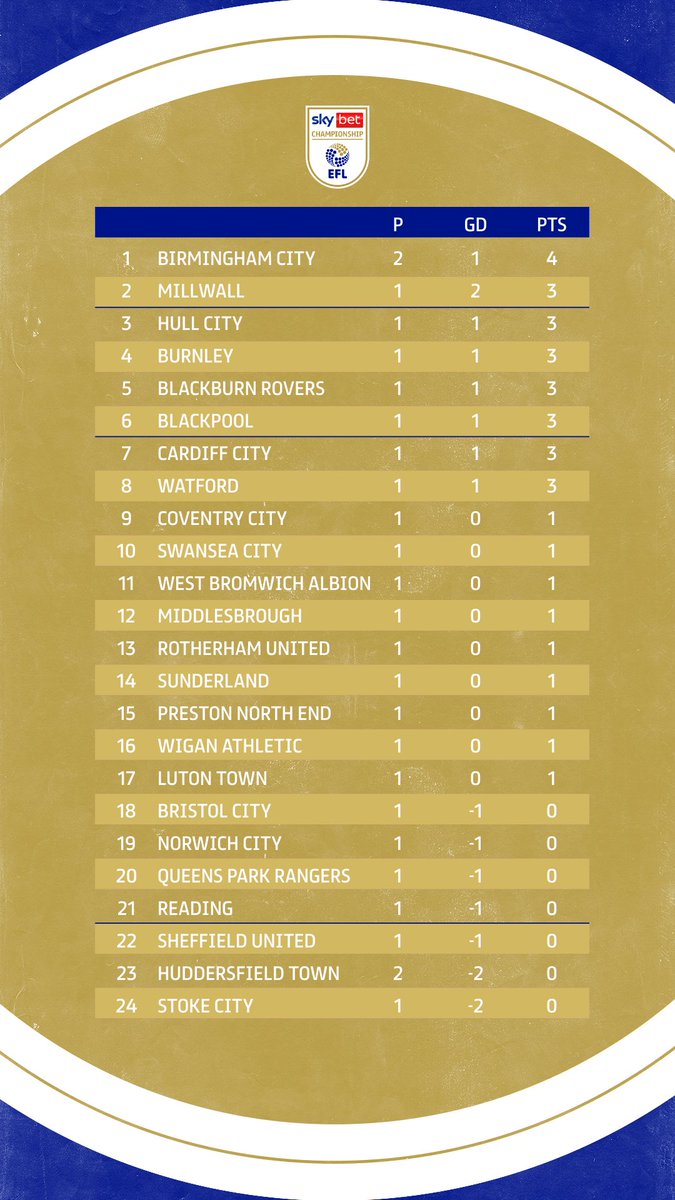 SkyBetChamp's tweet photo. 🔝 @BCFC 

#EFL | #SkyBetChampionship https://t.co/evWJMwUv74