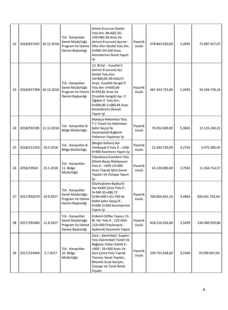 AK Parti’nin hortum bağladığı Karayolları Genel Müdürlüğü’nün 56 ihalesiyle ilgili suç duyurusunda bulundum.

Kanunda belirtilen koşullar oluşmadığı halde pazarlık usulüyle -adrese teslim yapılan 56 ihalenin güncel tutarı: 

95.808.900.620 TL!

Kim bu şirketler? ⬇️