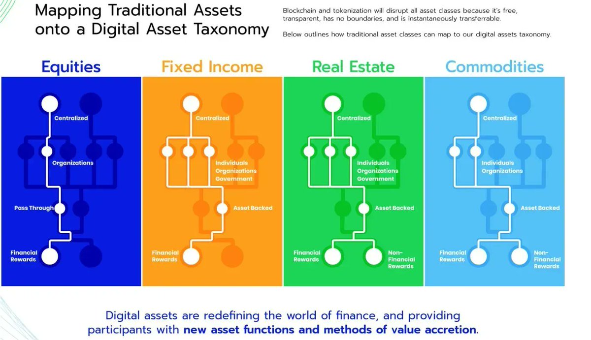Digital assets are redefining the world of finance. Below are outlines of  how traditional asset classes can map to our digital assets taxonomy.  #Infographic Source @VisualCap via @antgrasso > #blockchain #tokenomics # CryptoCurrency
