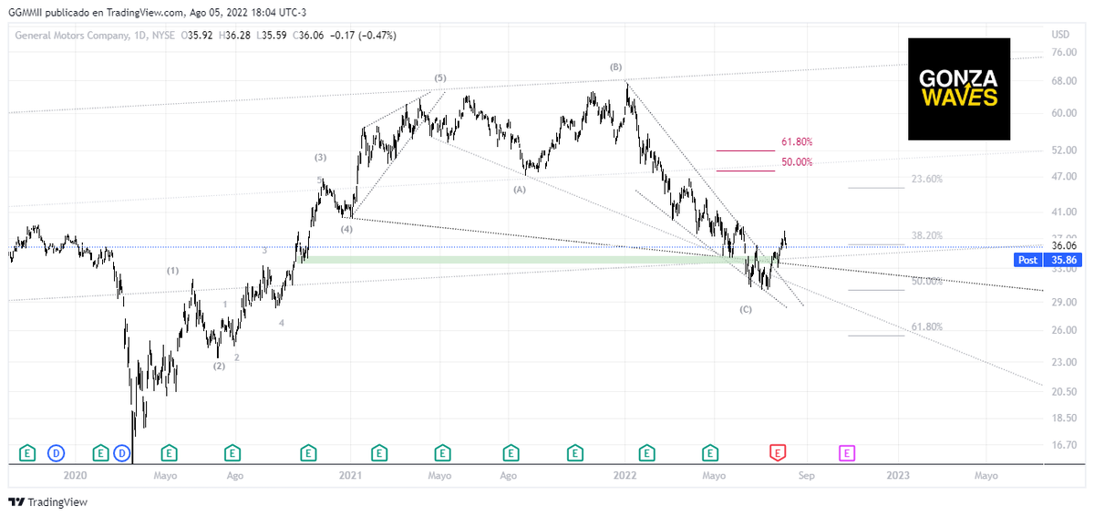 GONZAWAVES's tweet photo. Seguimiento $GM 1 D. Con reacción en la zona esperada !! https://t.co/qDm0xgoNZ4