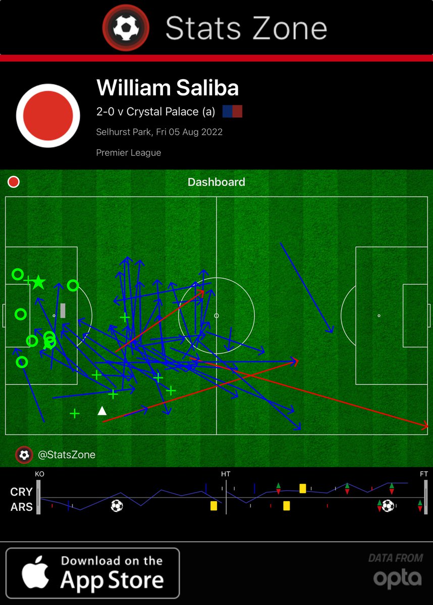 William Saliba dashboard v Crystal Palace apps.apple.com/gb/app/stats-z…