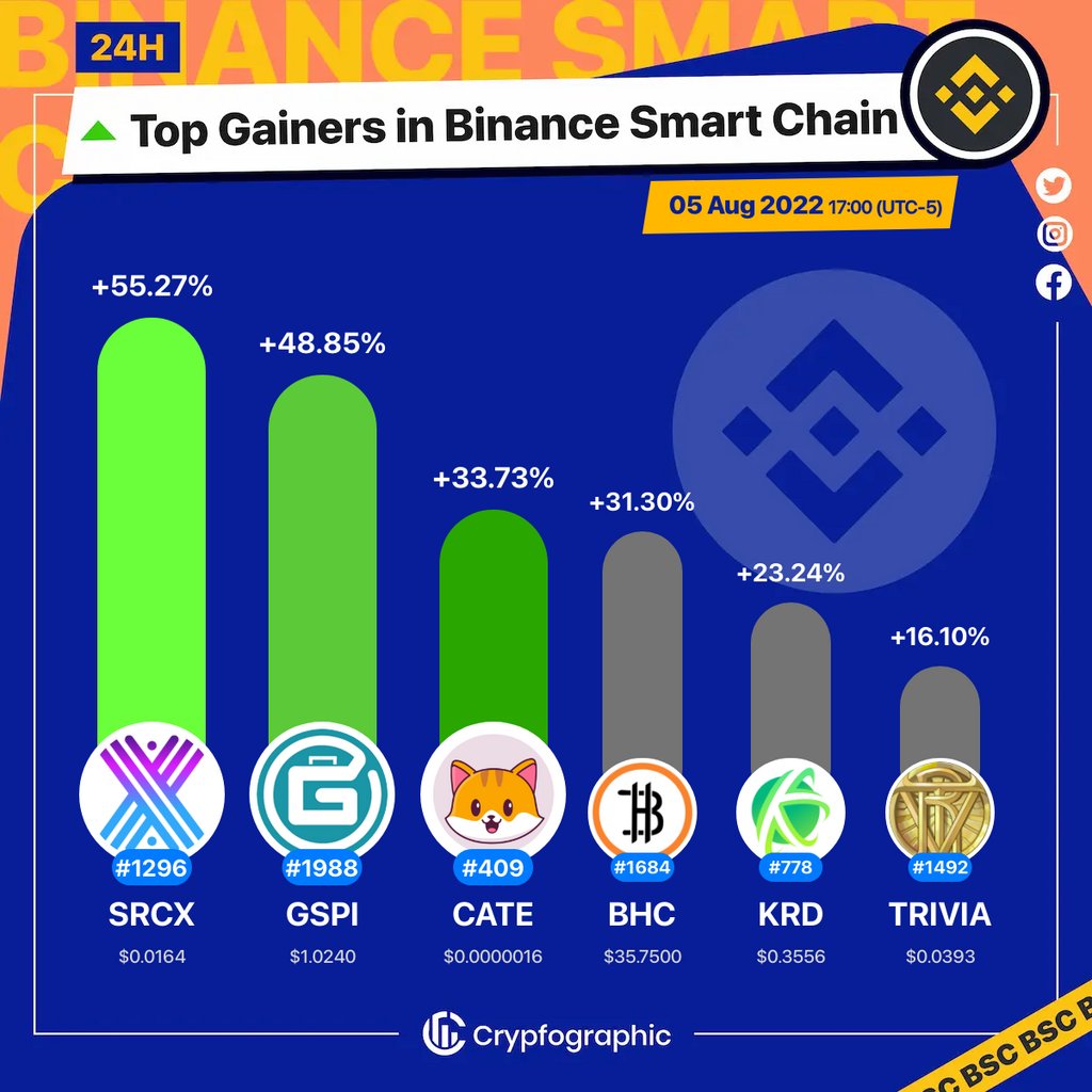 Web3Charts's tweet image. 1. #SourceProtocol $srcx
2. #ShoppingioGovernance $gspi
3. #CateCoin $cate
4. #BillionHappiness $bhc
5. #KryptonDAO $krd
6. #Trivians $trivia

#BSC
#CrypfographicsBSCTopGainer24h