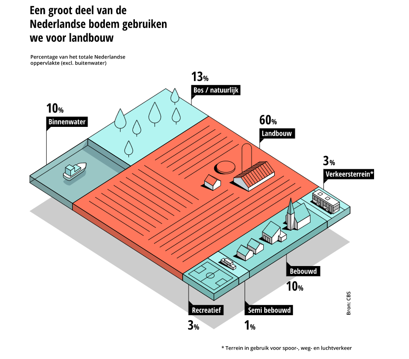 Boeren dragen nog geen 2% bij aan de Nederlandse economie, maar ze gebruiken wel 60 procent van de Nederlandse bodem, die ze deels ook nog ernstig vervuilen.
Daar hoor Sjaak van der Tak en Farmers Defence Force niet over.
