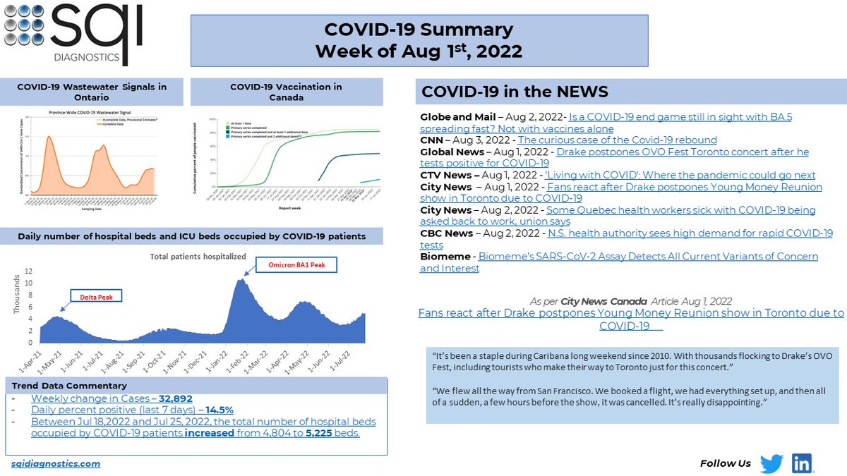 SQIDiagnostics's tweet photo. In this weekly dashboard we continue to see a rise in cases &amp; the # hospital beds occupied by COVID-19 patients. Drake also postpones his OVO concert during Caribana weekend in Toronto due to COVID-19.
 #health Source link➡️https://t.co/xjaVwKwvpm https://t.co/q37Aq16QiS