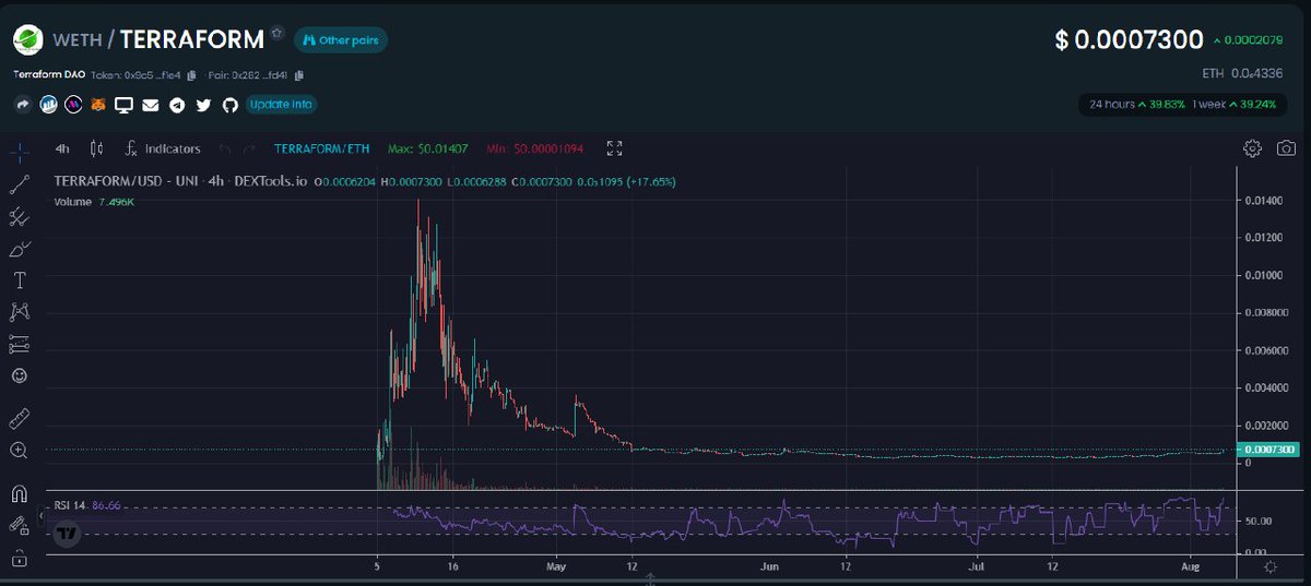 They say 'patience is a virtue' and not a truer word said with @TerraformDAO. Community always remained positive with a great team running the TG. Happy to finally see that patience now being reflected into the chart. This could be the start of something huge - #Terraform