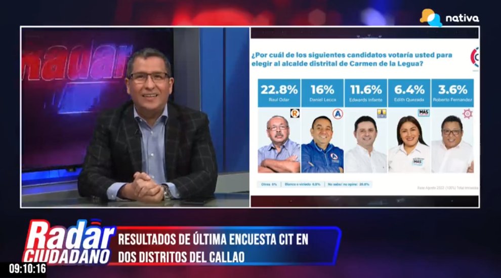 EncuestasCIT's tweet photo. 📌La preferencia para el distrito de #CarmenDeLaLegua en el #Callao está encabezada por:

1⃣Raúl Odar de #FrenteCallao
2⃣Daniel Lecca de @Peru_APP
3⃣Edwards Infante de #ContigoCallao
4⃣Edith Quezada de #MasCallao
5⃣Roberto Fernández de #VivaElCallao https://t.co/7u6pIijFmn