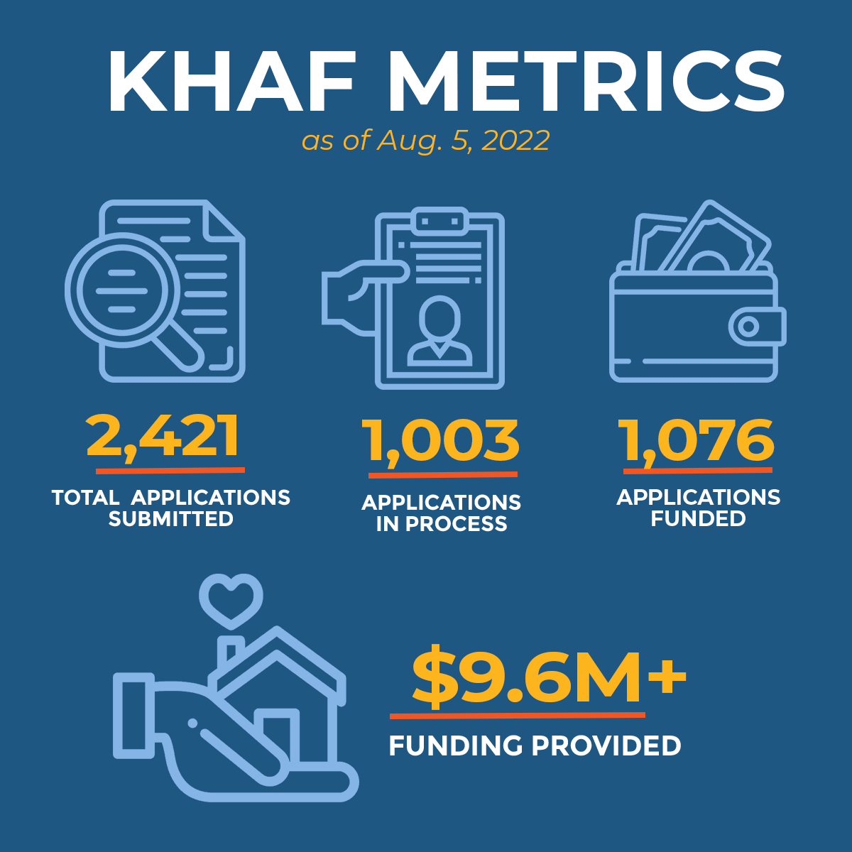 Kansas_Housing's tweet photo. Thanks to our participating lenders, The Kansas Homeowner Assistance Fund (KHAF) has already disbursed more than $9M to prevent foreclosure for 1,076 Kansas families!
@FHLBankTopeka
@KansasBankers
@HeartlandCUA
@CBAKansas
@kansasmha
https://t.co/yDNFFwtqlh https://t.co/CxiZi6rwH5