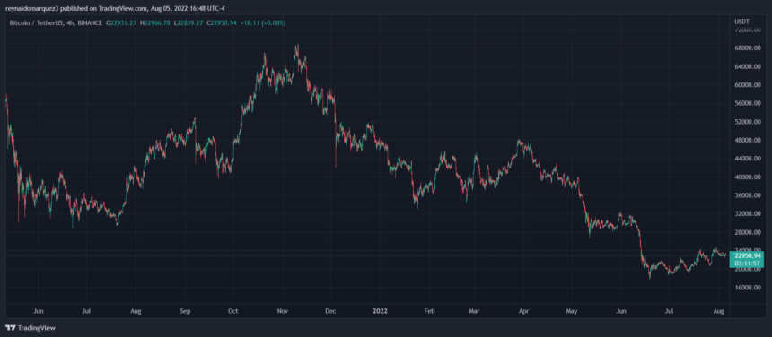 cryptodailys's tweet photo. Bitcoin has been moving back and forth along the line between $22,500 and $23,500 with bears increasing their efforts over today’s trading session. The cryptocurrency has seen an increase in selling pressure from BTC whales.  # # # # # # #

https://t.co/6kFqKvwFFy https://t.co/mZqm0oDoYE