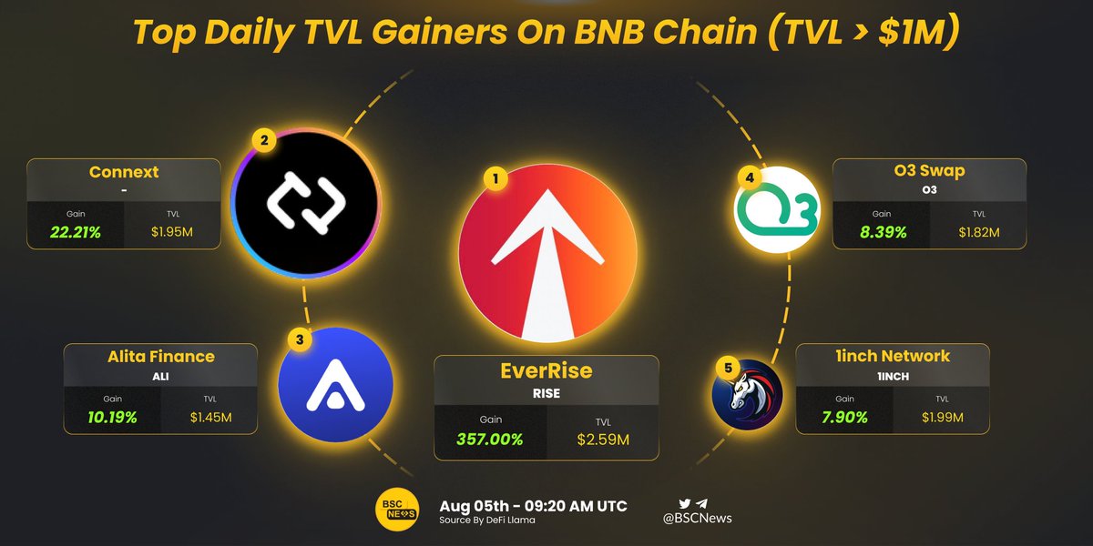 BSCNews's tweet photo. Despite the bad market condition, these tokens still had a good performance in TVL in the last 24 hours 📈

Let's celebrate the top daily TVL gainers on @BNBCHAIN! Which of these do you hold 👀?

@EverRise @ConnextNetwork @AlitaFinance @O3_Labs @1inch 

#BNBChain https://t.co/4R7OZDHevR