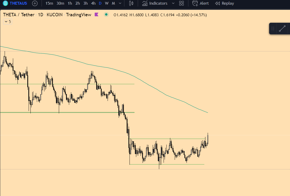 hirletz's tweet photo. $THETA #THETA breaking out on daily #techcharts @TechCharts daily close in 24m https://t.co/BlE30JSyrd