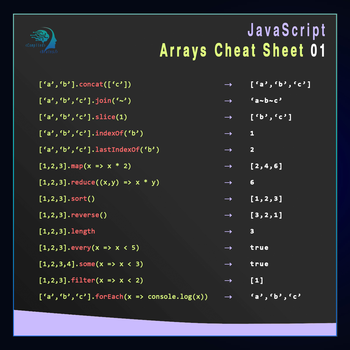 compiledbrains's tweet photo. 💡JavaScript Array Methods and Properties😍
🏷️Sheet 01
#software #technology #programming #tech #developer #business #softwaredeveloper #programmer #javascript #python #java #nodejs #html #typescript #webdevelopment #tecnologia #code #webdeveloper #softwareengineer #webdesign https://t.co/K2K2s24CRo