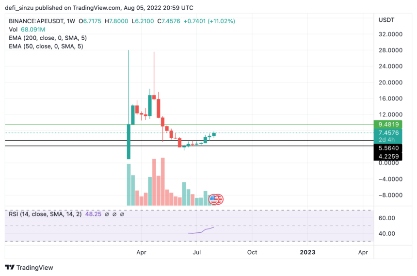 cryptodailys's tweet photo. The price of Apecoin (APE) shows strength after bouncing from a weekly low of $3.10 against Tether (USDT).
APE price has seen a relief bounce, with Bitcoin (BTC) rallying from a daily low of $19100 to a region of $23,000. (Data  # # # # #

https://t.co/mCzQOARtJA https://t.co/KLPgX9yfep