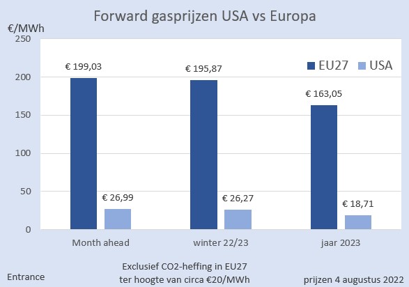 BM_Visser's tweet image. Je hoort er betrekkelijk weinig over, maar dit kan niet zonder gevolgen blijven. Je zult als bedrijf moeten concurreren tegen Noord-Amerikaanse soortgenoten! Heeft uw werkgever de productie al beperkt?
#grafiekvandedag