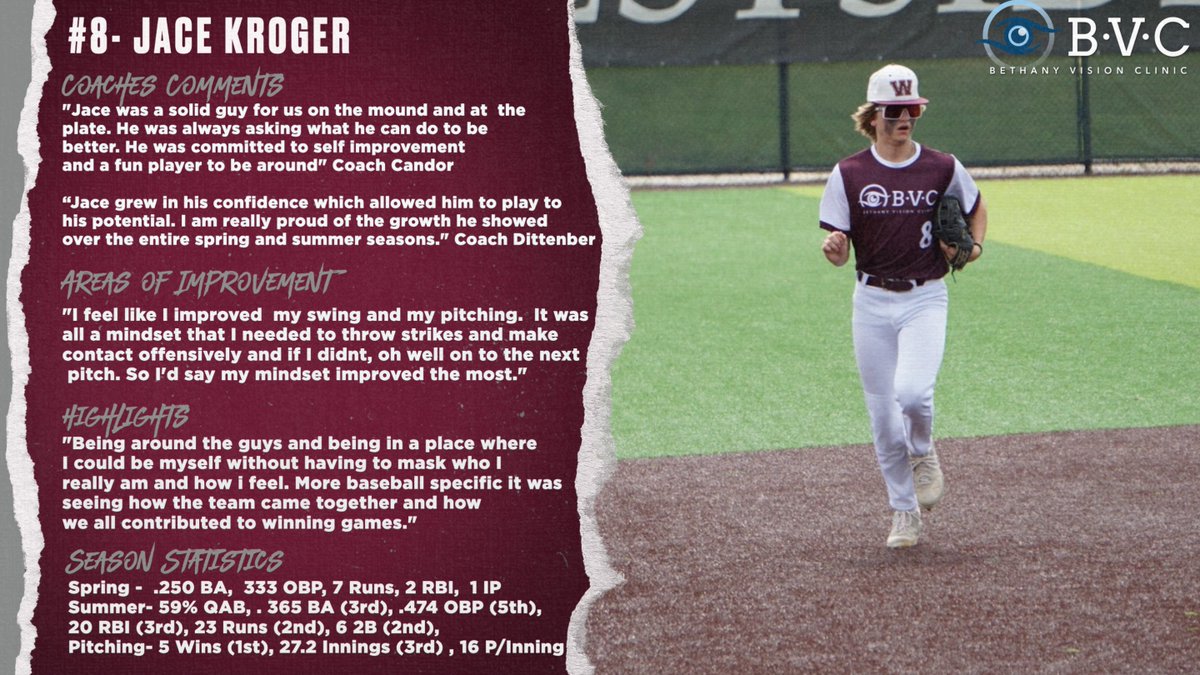 Waverly Reserve Vikings Baseball (@waverlybase_rsv) on Twitter photo 🚨Player Spotlight 🚨 <a href="/KrogerJace/">Jace Kroger</a>
#8 - Jace Kroger (2025) Pitcher, Outfielder
<a href="/CoachHNSmith/">Hunter Smith</a> <a href="/KeatonCandor/">Keaton Candor</a> <a href="/jakebream13/">Jake Tobie Bream</a> are all really proud of this young man and the work he put in on a daily basis. Excited to watch him continue to develop.
#FAMILY #HWPO 🚨Player Spotlight 🚨 <a href="/KrogerJace/">Jace Kroger</a>
#8 - Jace Kroger (2025) Pitcher, Outfielder
<a href="/CoachHNSmith/">Hunter Smith</a> <a href="/KeatonCandor/">Keaton Candor</a> <a href="/jakebream13/">Jake Tobie Bream</a> are all really proud of this young man and the work he put in on a daily basis. Excited to watch him continue to develop.
#FAMILY #HWPO