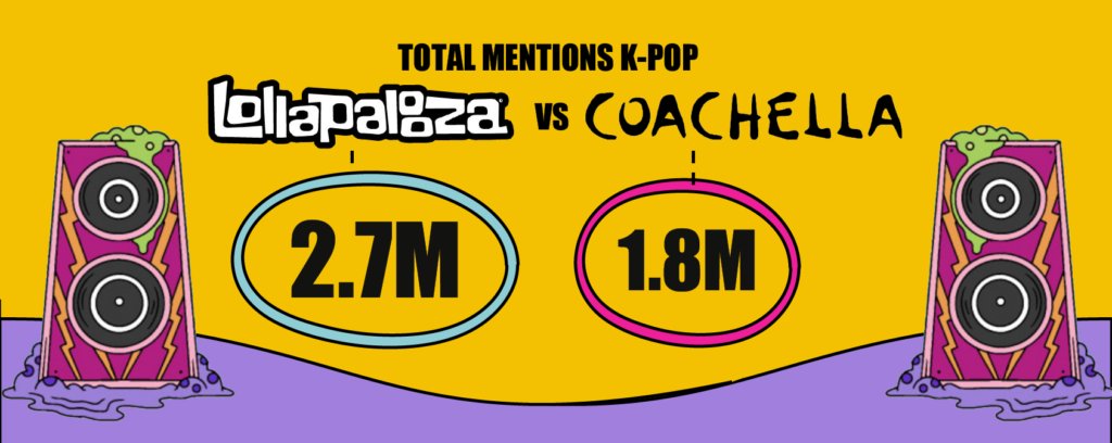 mavenroad's tweet photo. Compared with #Coachella 2022, @lollapalooza 2022 became a historic moment for #KPOP at the US music festival. Fans have become increasingly enthusiastic about supporting K-Pop at the music festival. Read more in our full report: https://t.co/VgbJ4UNMNg https://t.co/ZSzgzE8VXB