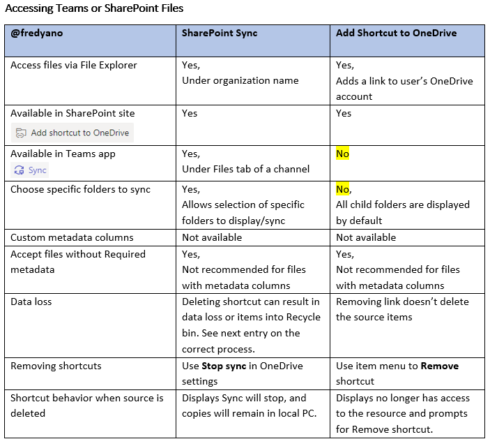 fredyano's tweet photo. #FredO365Tips #377:
Sync #MicrosoftTeams and #SharePoint files or "Add to Shortcut to #OneDrive"? That is the question.

I was helping a colleague to identify the key differences between these two options. https://t.co/SAgJHwlyco