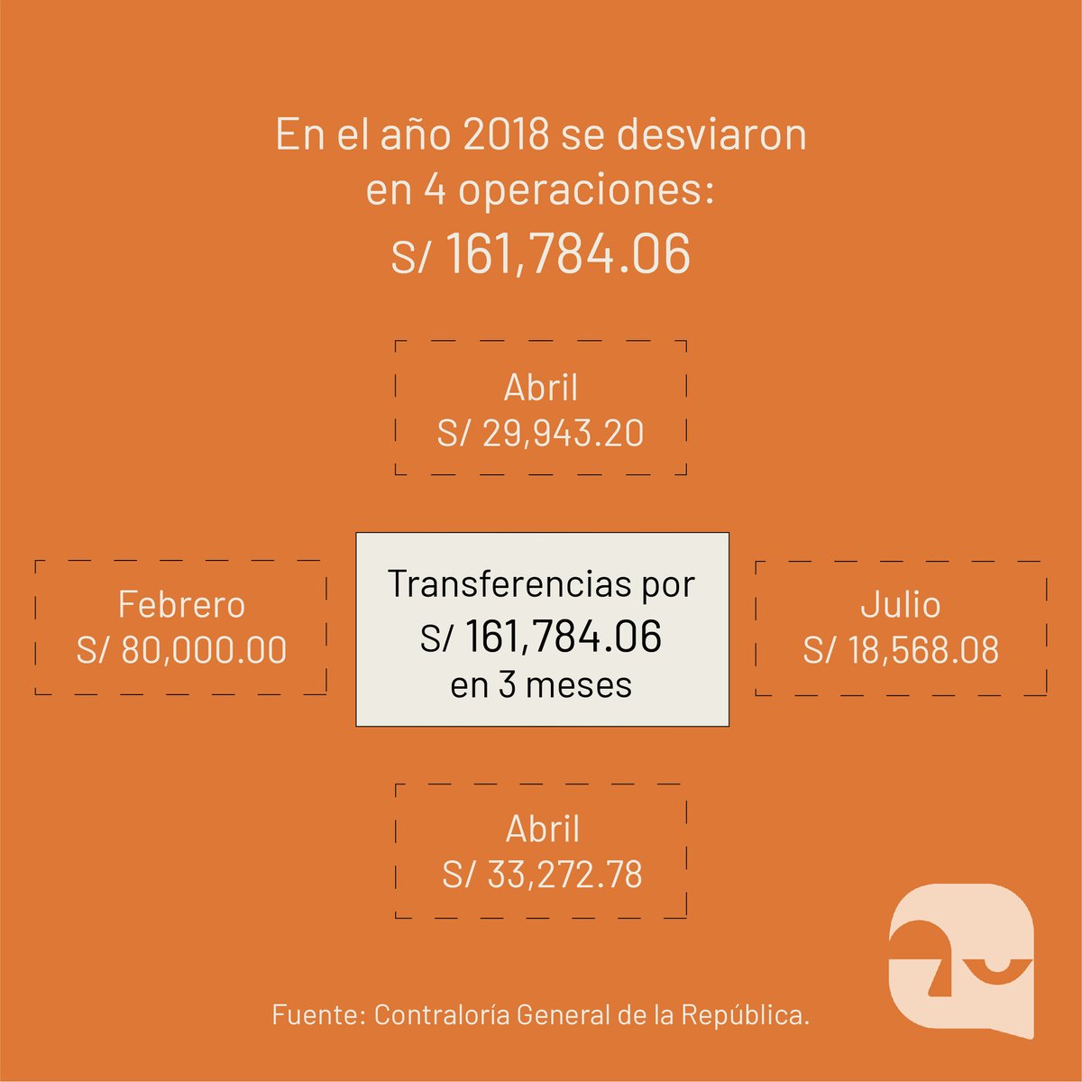 DCifralrostro's tweet photo. #Ayacucho 2018: S/ 161,784.06 pasaron del Hospital Regional a cuentas de sus funcionarios. ¿Qué perdimos? S/ 80,000 para comprar medicinas como 674 inyectables de Epoetina Alfa para la anemia. S/ 29,943.20 para contratar 3 médicos de UCI. Conoce más en: https://t.co/HpE2U4c1Bf https://t.co/amZGQkgu9f